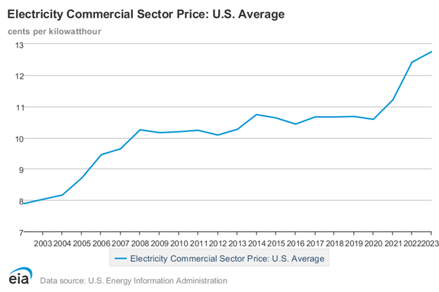 us energy information administration